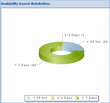 Availability_based_distbn.gif