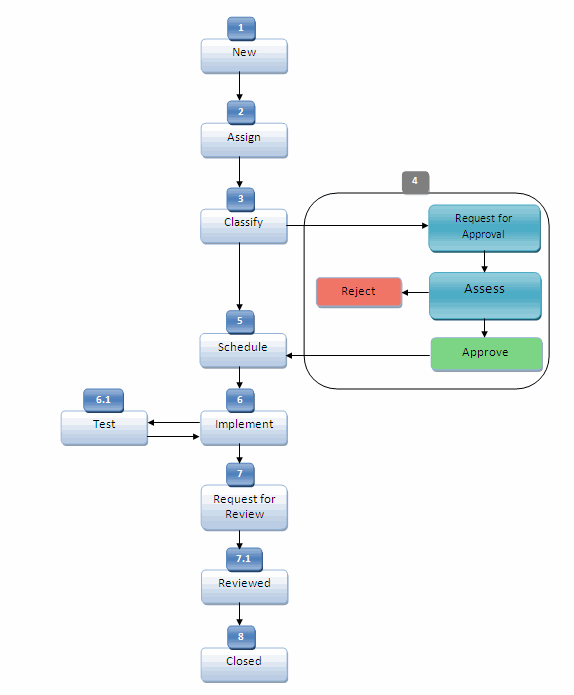 Change_management_workflow.gif